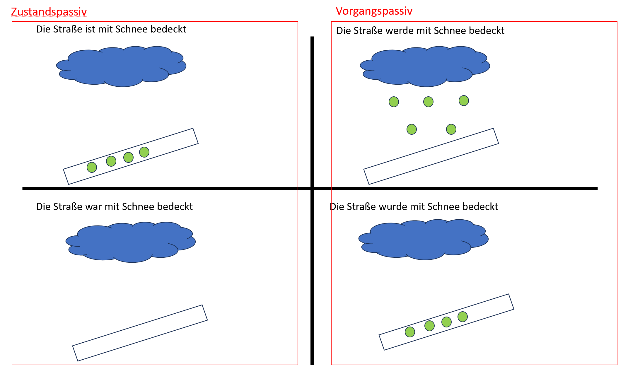 Vorgangspassiv und Zustandspassiv